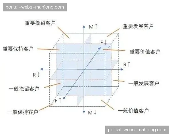 建立用户流失原因归因模型 系统性降低用户流失率